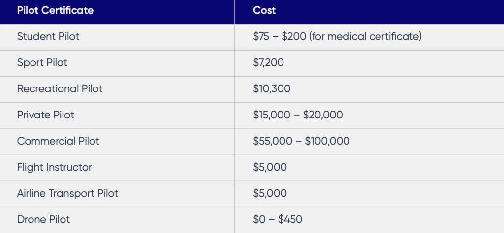 pilot license cost breakdown 